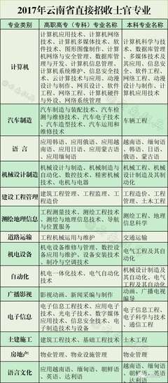 南方五省直招士官專(zhuān)業(yè)發(fā)布 聚焦信息化建設(shè)，網(wǎng)頁(yè)設(shè)計(jì)與系統(tǒng)維護(hù)人才受青睞